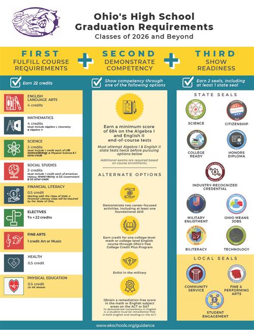 Ohio High School Graduation Requirements Classes of 2026 & Beyond